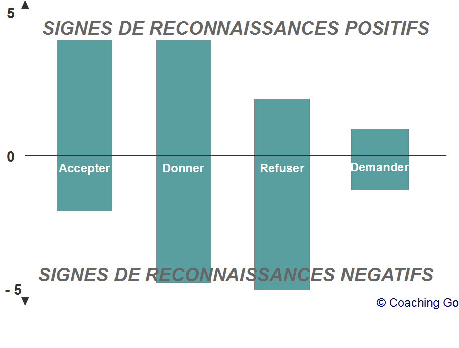 Matrice des signes de reconnaissance  Le Blog de Coaching Go