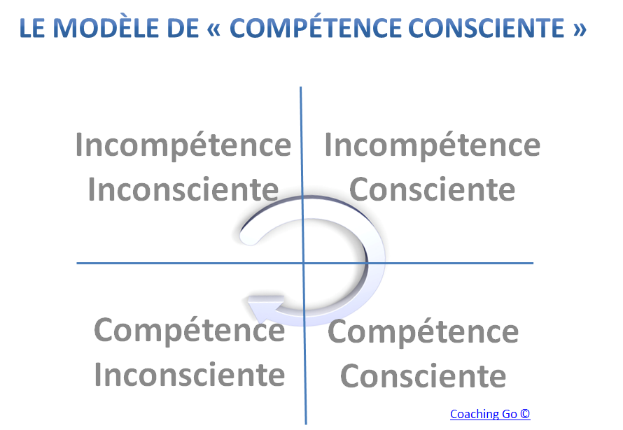 Eloge de la consciente incompétence  Le Blog de Coaching Go