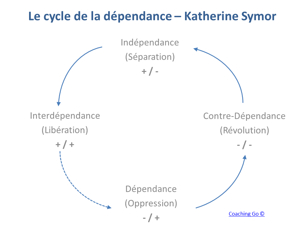 Katherine Symor - Le cycle de la dépendance
